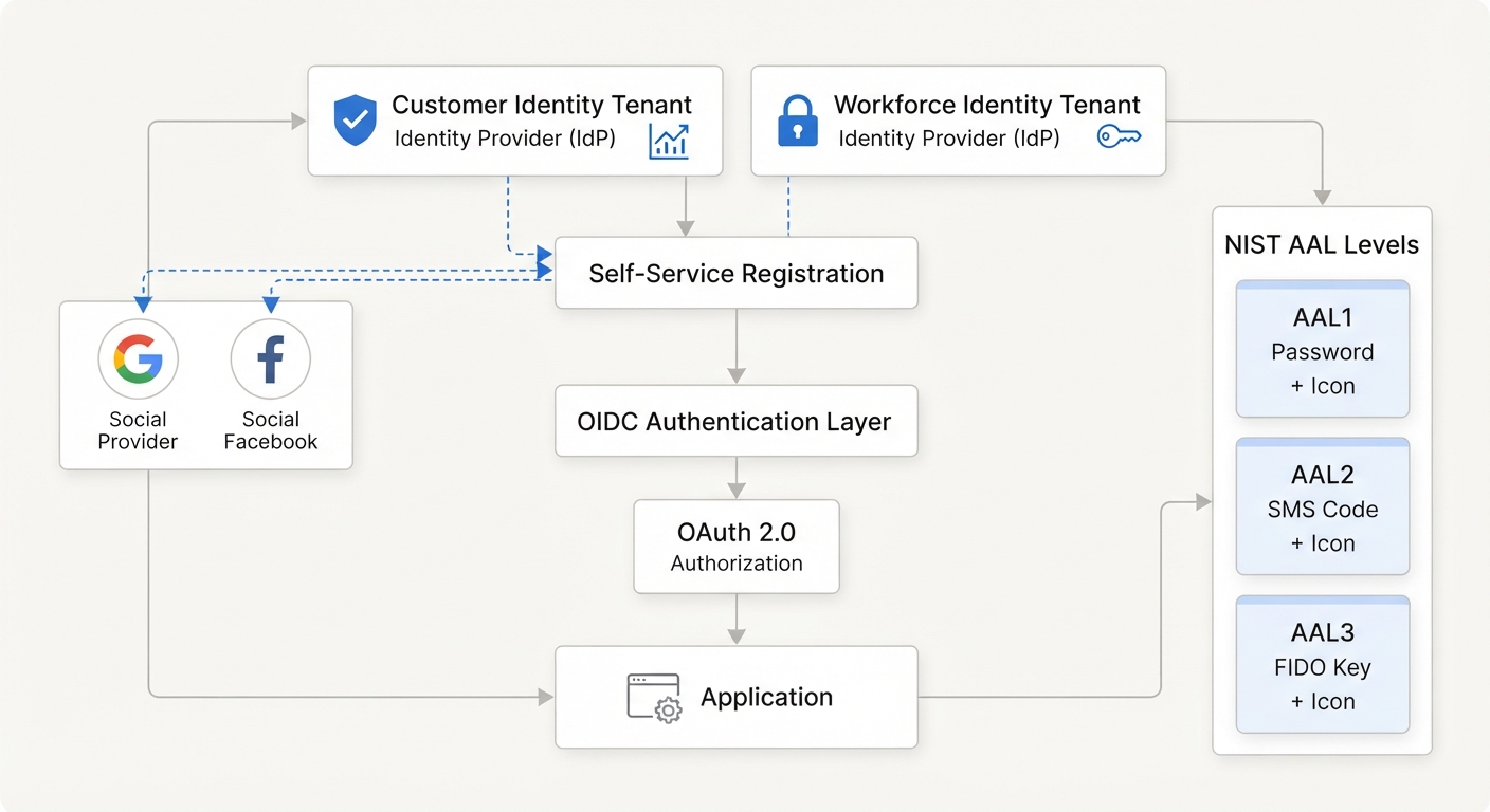 Customer identity solutions CIAM